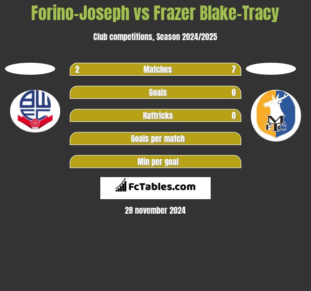 Forino-Joseph vs Frazer Blake-Tracy h2h player stats