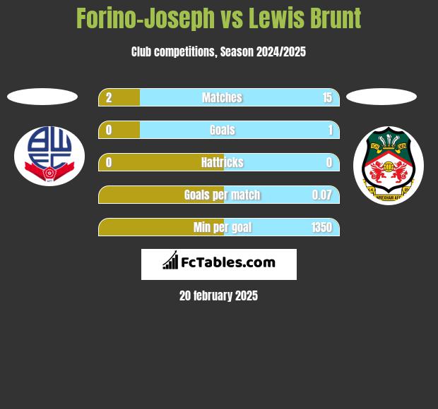 Forino-Joseph vs Lewis Brunt h2h player stats