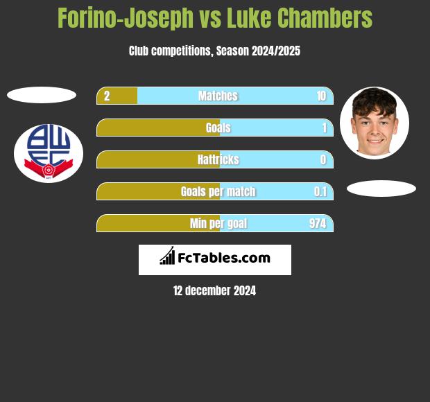 Forino-Joseph vs Luke Chambers h2h player stats