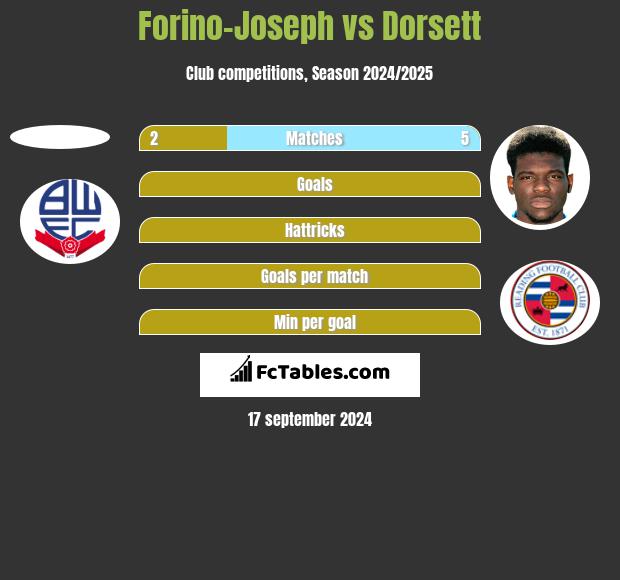 Forino-Joseph vs Dorsett h2h player stats