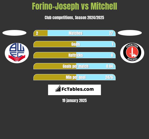 Forino-Joseph vs Mitchell h2h player stats