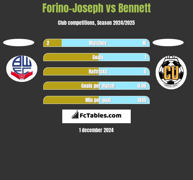 Forino-Joseph vs Bennett h2h player stats