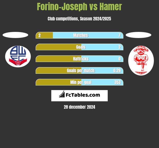 Forino-Joseph vs Hamer h2h player stats