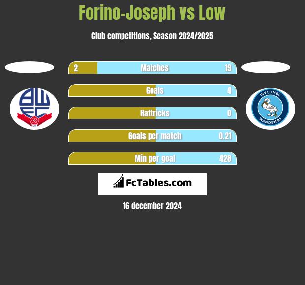 Forino-Joseph vs Low h2h player stats