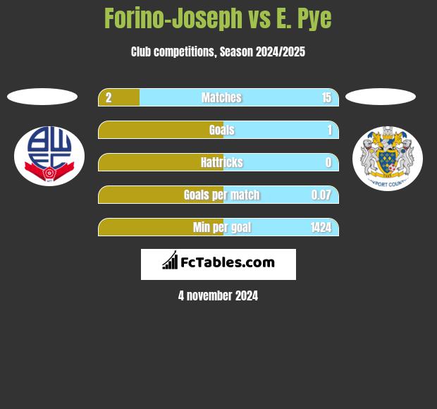 Forino-Joseph vs E. Pye h2h player stats