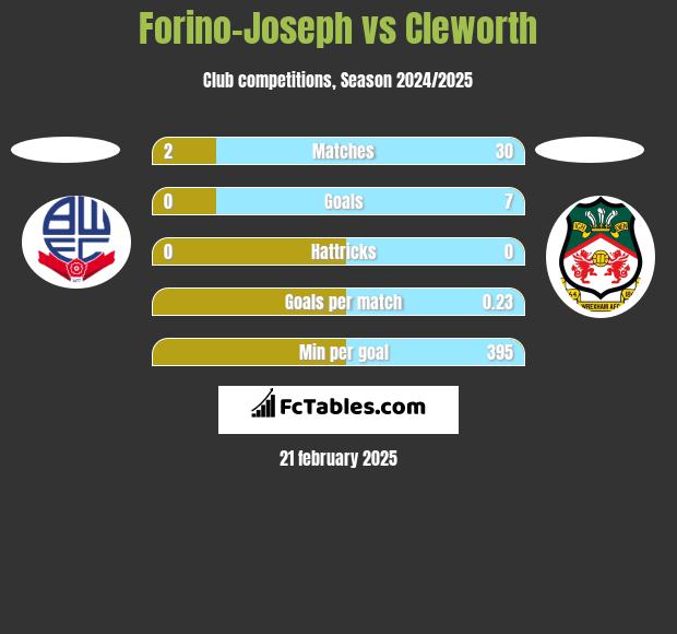 Forino-Joseph vs Cleworth h2h player stats