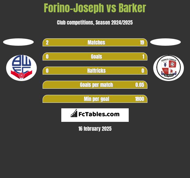 Forino-Joseph vs Barker h2h player stats