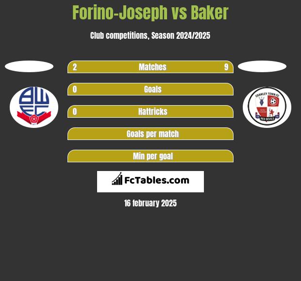 Forino-Joseph vs Baker h2h player stats