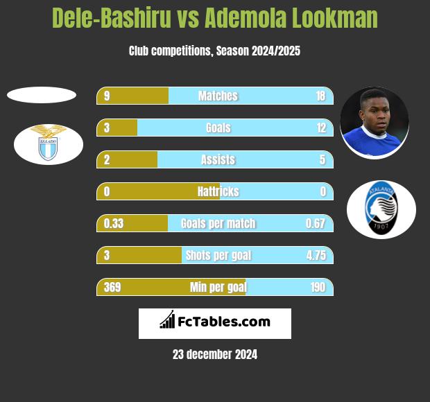 Dele-Bashiru vs Ademola Lookman h2h player stats