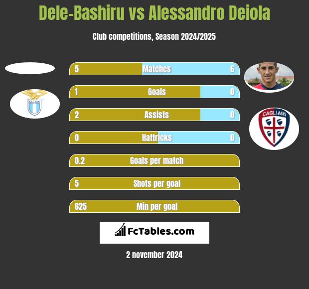 Dele-Bashiru vs Alessandro Deiola h2h player stats