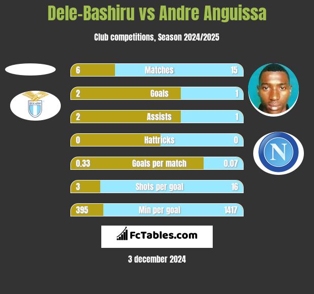 Dele-Bashiru vs Andre Anguissa h2h player stats