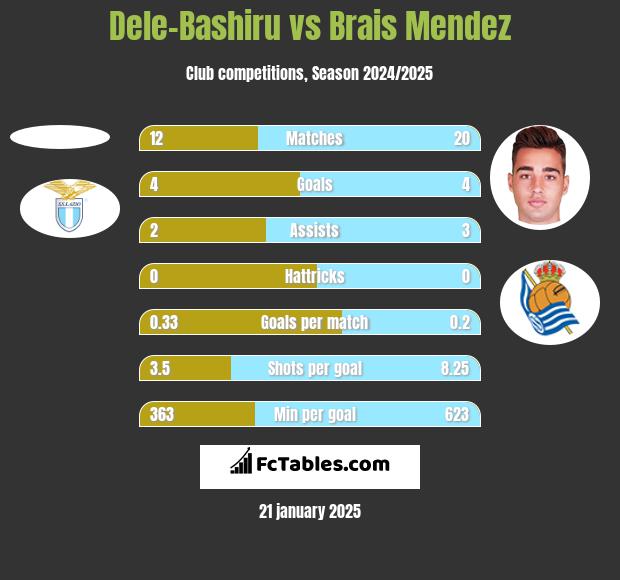 Dele-Bashiru vs Brais Mendez h2h player stats