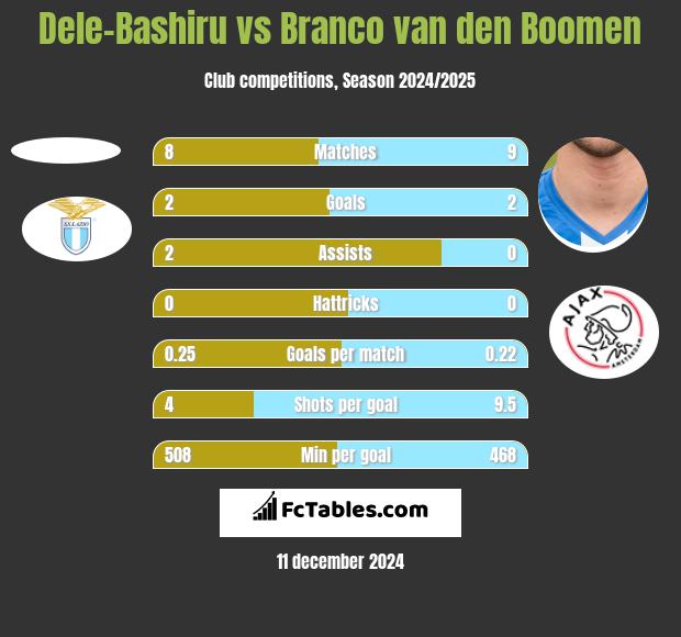 Dele-Bashiru vs Branco van den Boomen h2h player stats