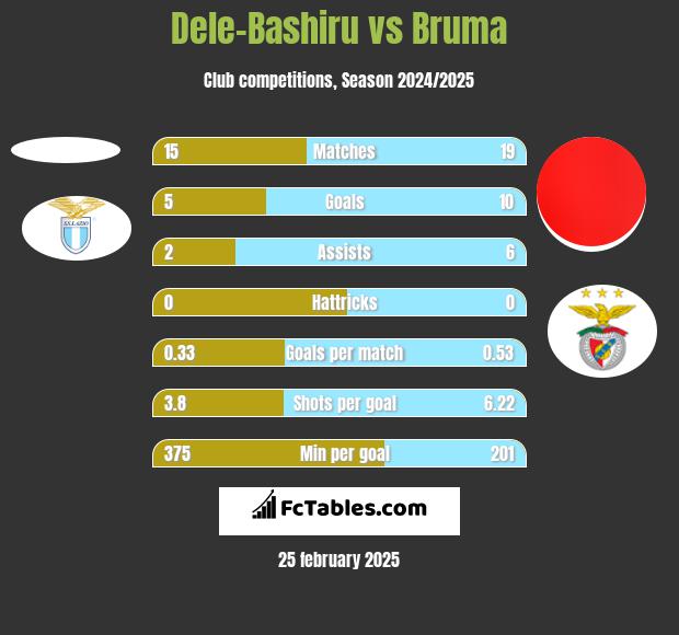 Dele-Bashiru vs Bruma h2h player stats