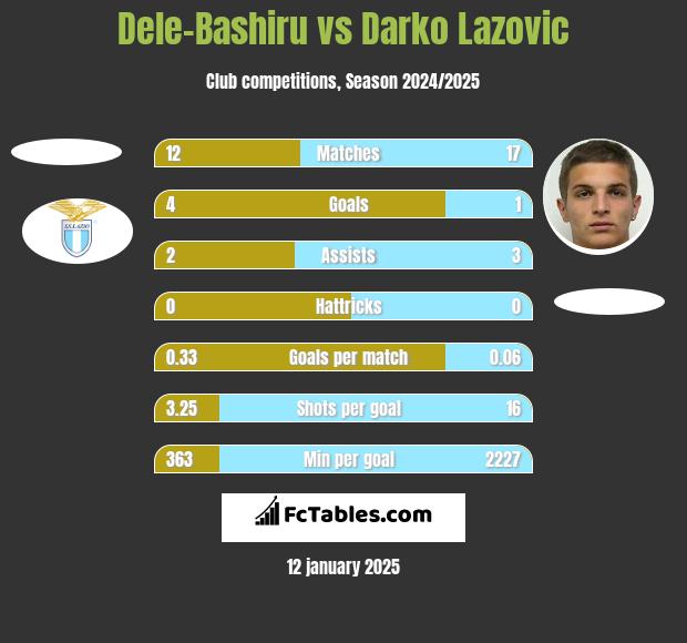 Dele-Bashiru vs Darko Lazovic h2h player stats