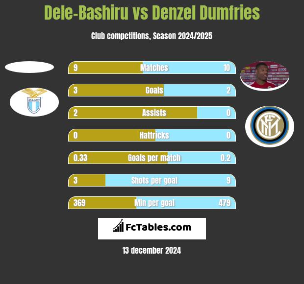 Dele-Bashiru vs Denzel Dumfries h2h player stats