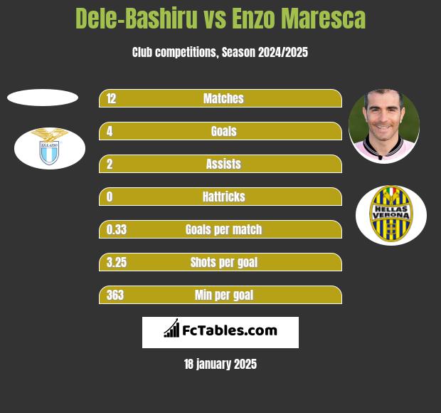 Dele-Bashiru vs Enzo Maresca h2h player stats