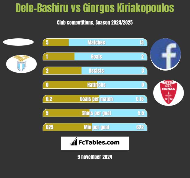 Dele-Bashiru vs Giorgos Kiriakopoulos h2h player stats