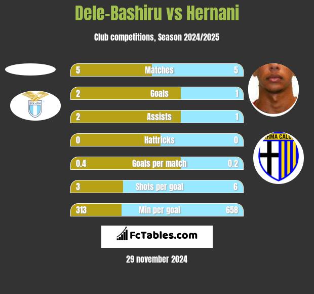 Dele-Bashiru vs Hernani h2h player stats