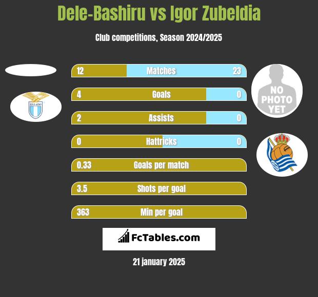 Dele-Bashiru vs Igor Zubeldia h2h player stats