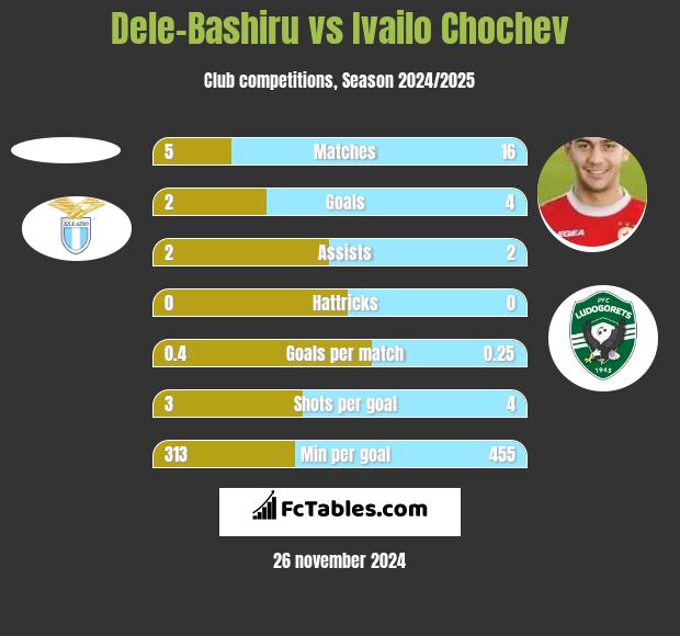 Dele-Bashiru vs Ivailo Chochev h2h player stats