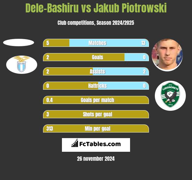 Dele-Bashiru vs Jakub Piotrowski h2h player stats