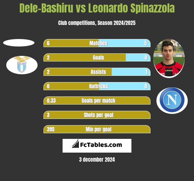 Dele-Bashiru vs Leonardo Spinazzola h2h player stats