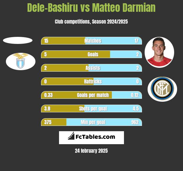 Dele-Bashiru vs Matteo Darmian h2h player stats