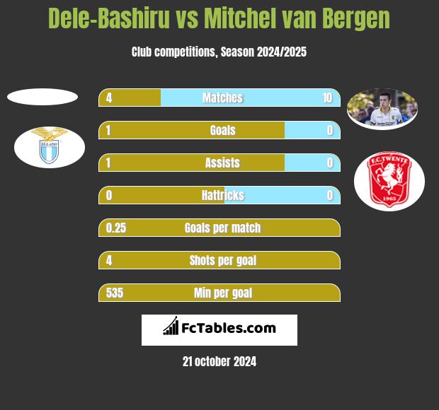 Dele-Bashiru vs Mitchel van Bergen h2h player stats