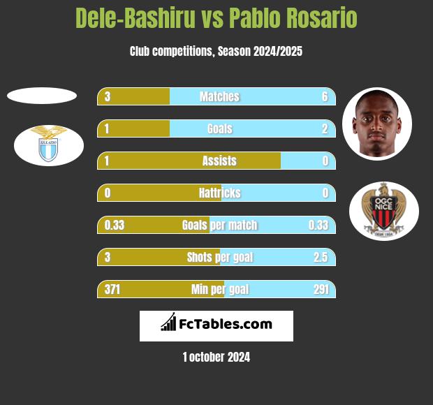 Dele-Bashiru vs Pablo Rosario h2h player stats