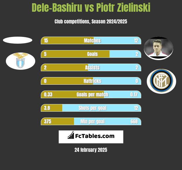 Dele-Bashiru vs Piotr Zieliński h2h player stats