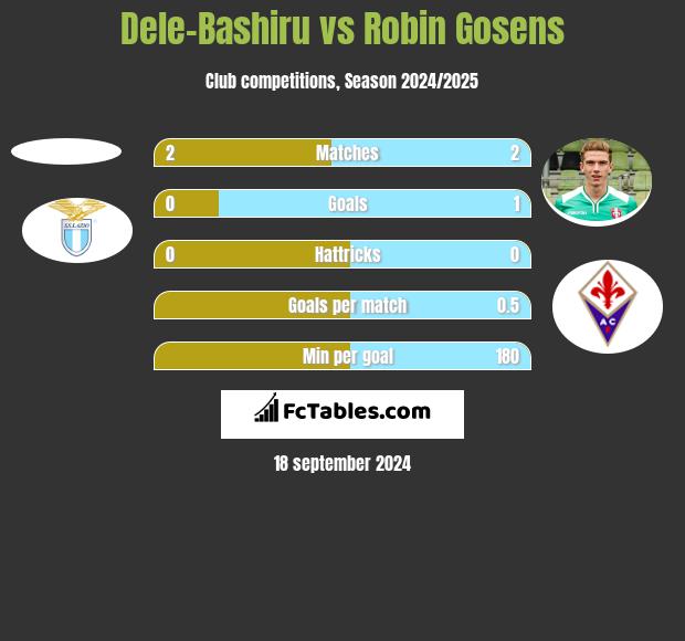 Dele-Bashiru vs Robin Gosens h2h player stats