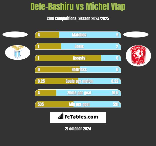 Dele-Bashiru vs Michel Vlap h2h player stats