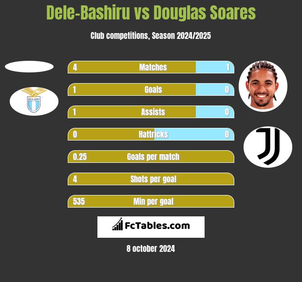 Dele-Bashiru vs Douglas Soares h2h player stats