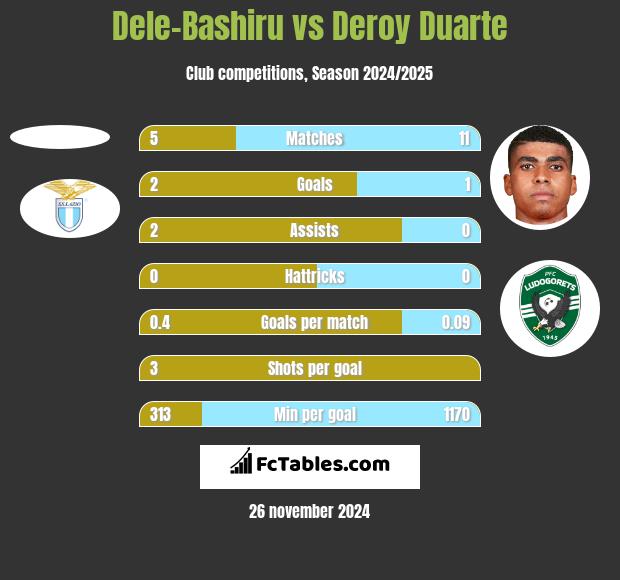 Dele-Bashiru vs Deroy Duarte h2h player stats