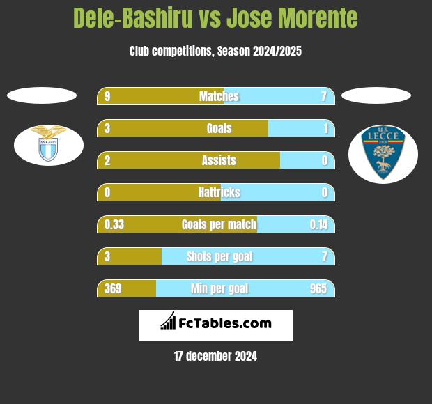 Dele-Bashiru vs Jose Morente h2h player stats