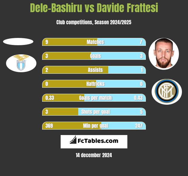 Dele-Bashiru vs Davide Frattesi h2h player stats