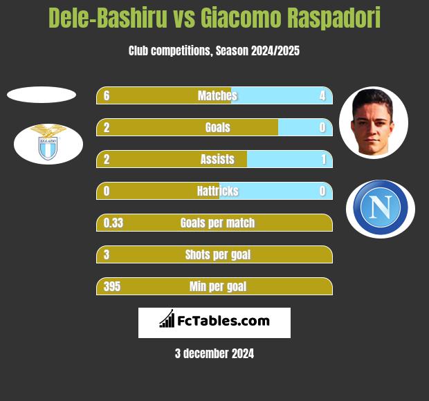 Dele-Bashiru vs Giacomo Raspadori h2h player stats