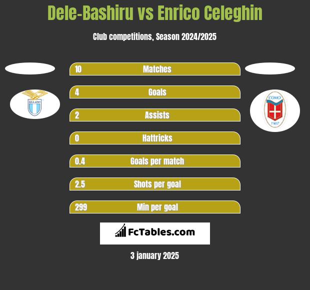 Dele-Bashiru vs Enrico Celeghin h2h player stats