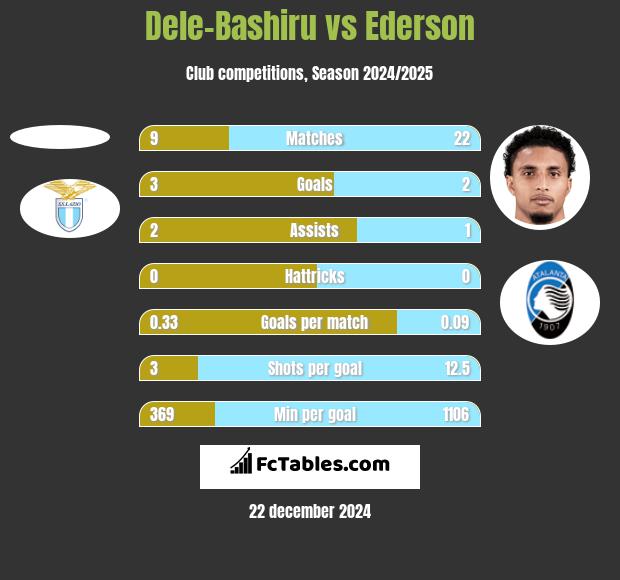 Dele-Bashiru vs Ederson h2h player stats