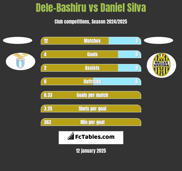 Dele-Bashiru vs Daniel Silva h2h player stats