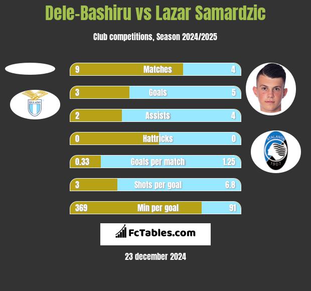 Dele-Bashiru vs Lazar Samardzic h2h player stats