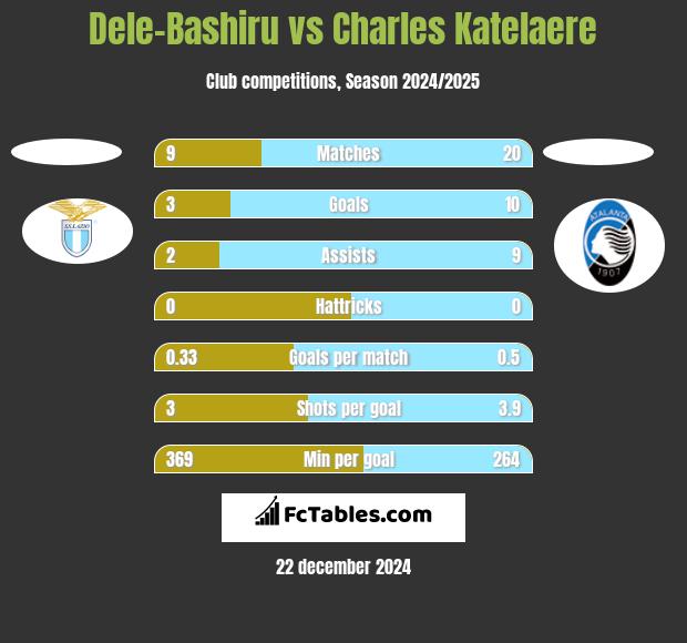 Dele-Bashiru vs Charles Katelaere h2h player stats