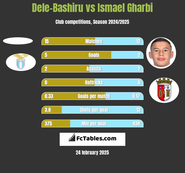 Dele-Bashiru vs Ismael Gharbi h2h player stats