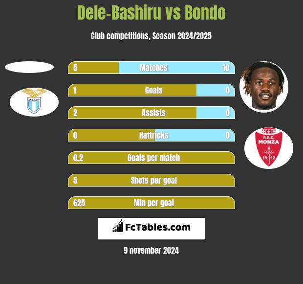 Dele-Bashiru vs Bondo h2h player stats