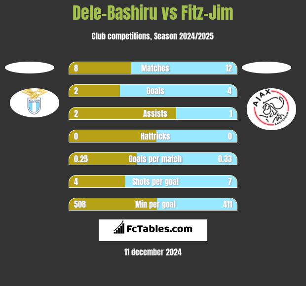 Dele-Bashiru vs Fitz-Jim h2h player stats