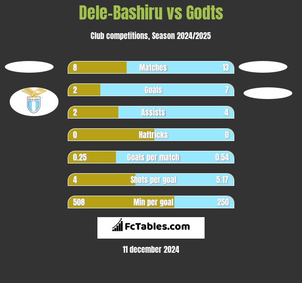 Dele-Bashiru vs Godts h2h player stats