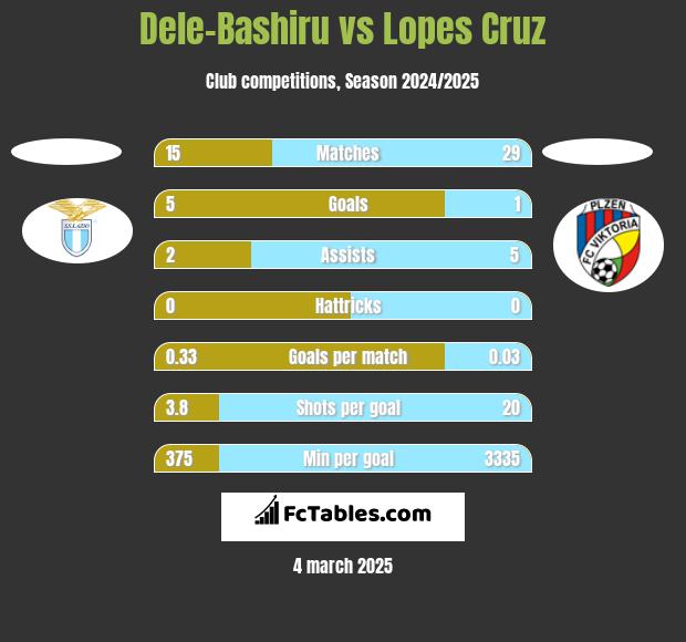 Dele-Bashiru vs Lopes Cruz h2h player stats