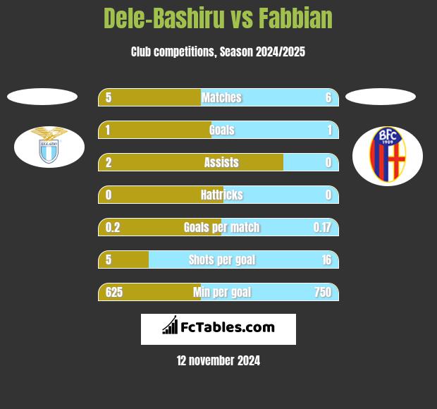 Dele-Bashiru vs Fabbian h2h player stats