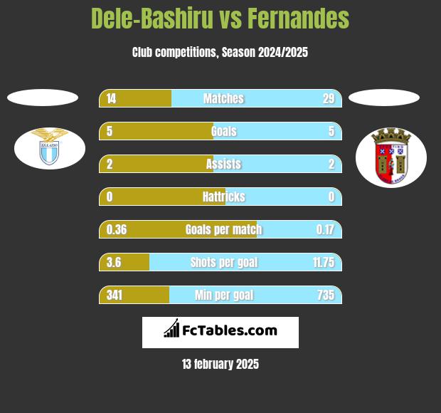 Dele-Bashiru vs Fernandes h2h player stats